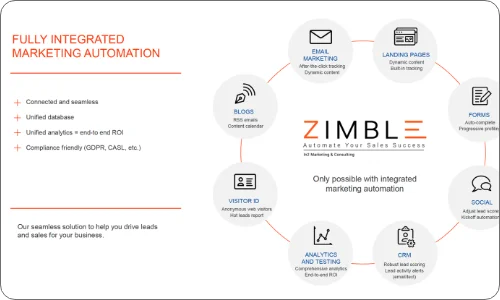 In2 Marketing - Digital Transformation